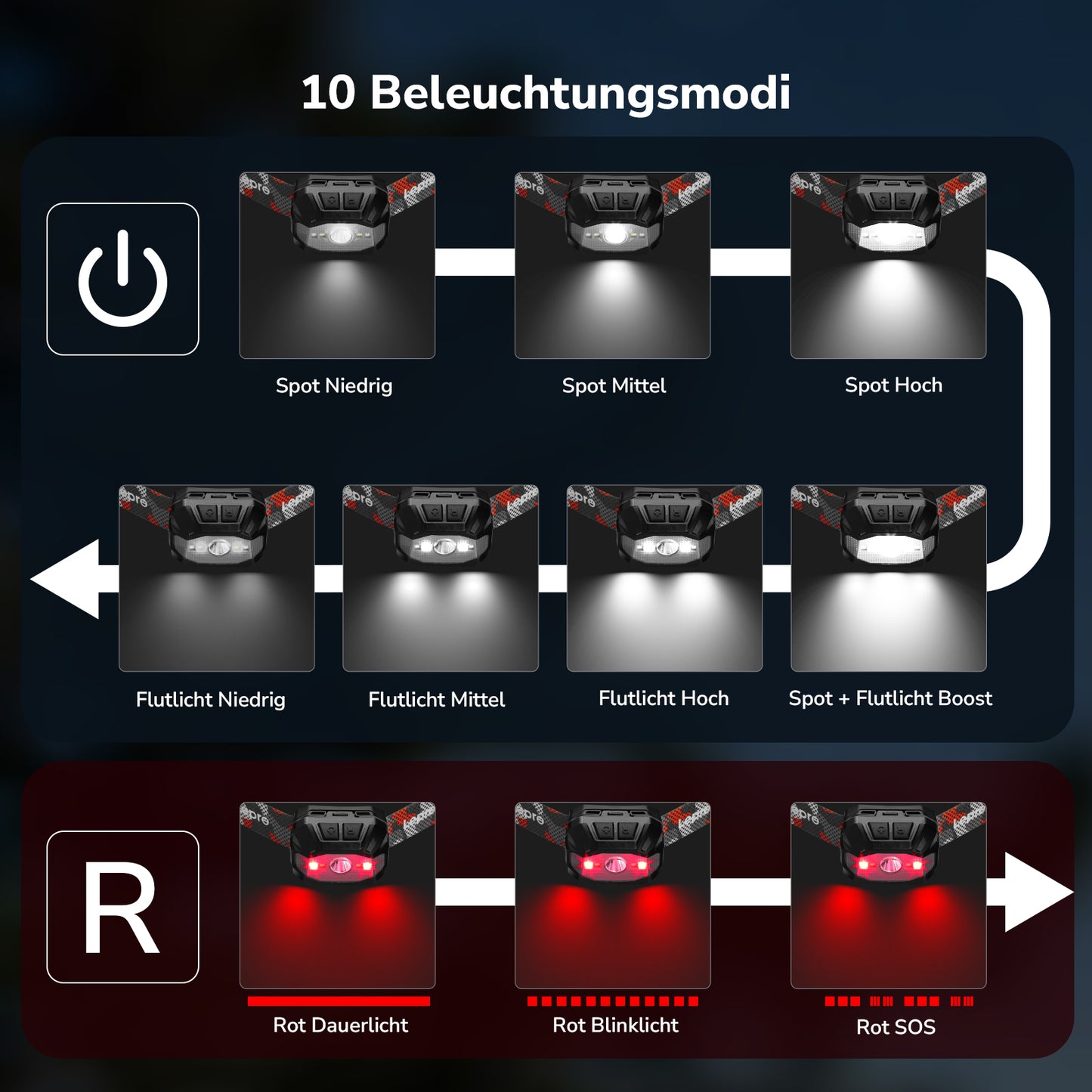 Lepro 3W Stirnlampe LED Wiederaufladbar, Doppelte Stromversorgung Kopflampe mit USB-C und 3 AAA (Nicht Enthalten), 10 Modi & Rotlicht, IPX4 Wasserdicht, Leicht Stirnlampen Ideal für Camping