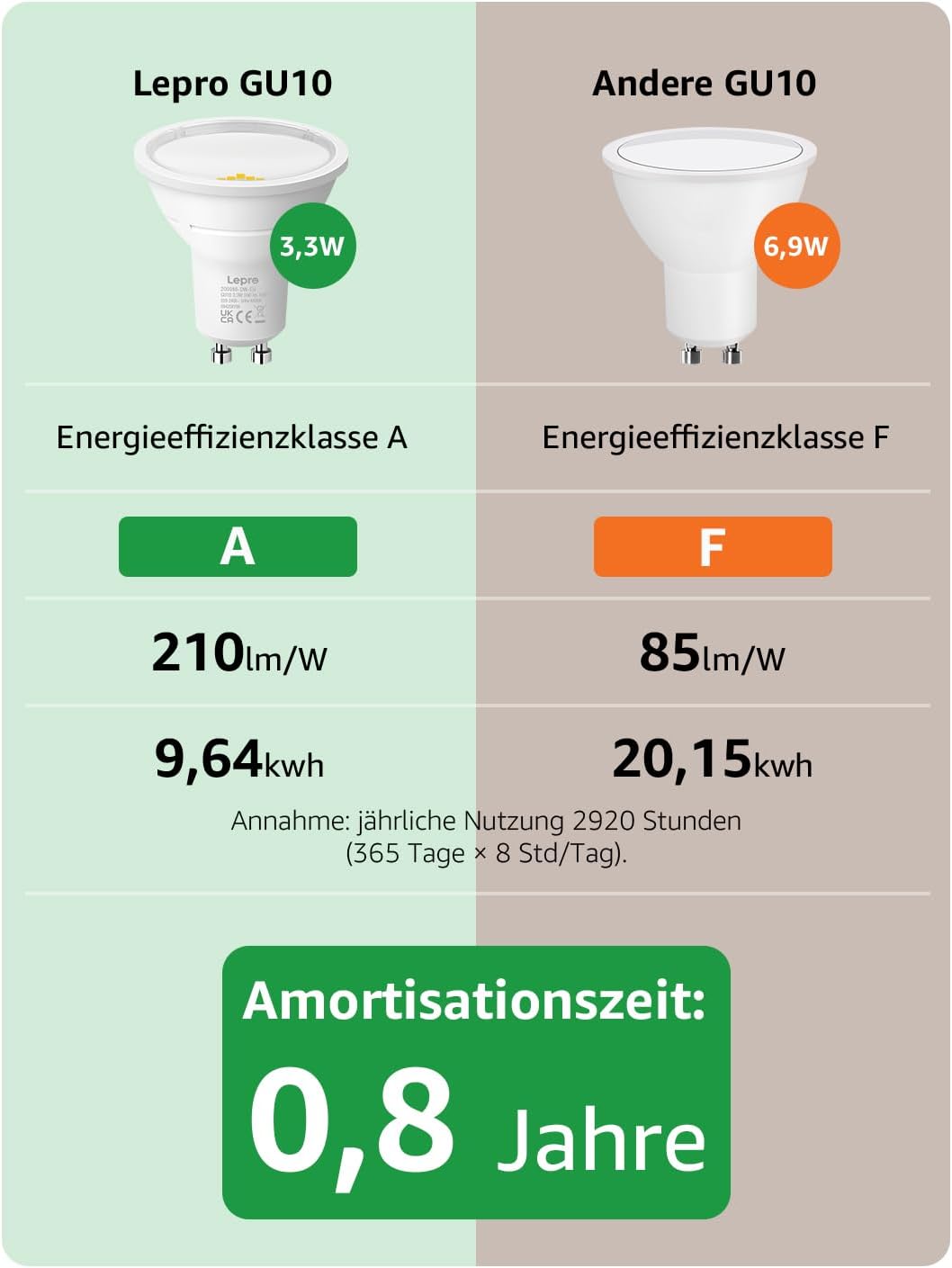 Lepro Energieklasse A GU10 LED Kaltwei? 3.3W Lampe, 590 lm, 6500K Tageslichtwei?, Nicht Dimmbar, Energiesparendes GU 10 LED Spot, 100¡ã Abstrahlwinkel f¨¹r B¨¹ro, Keller, Garage, Flur, 5 St¨¹ck