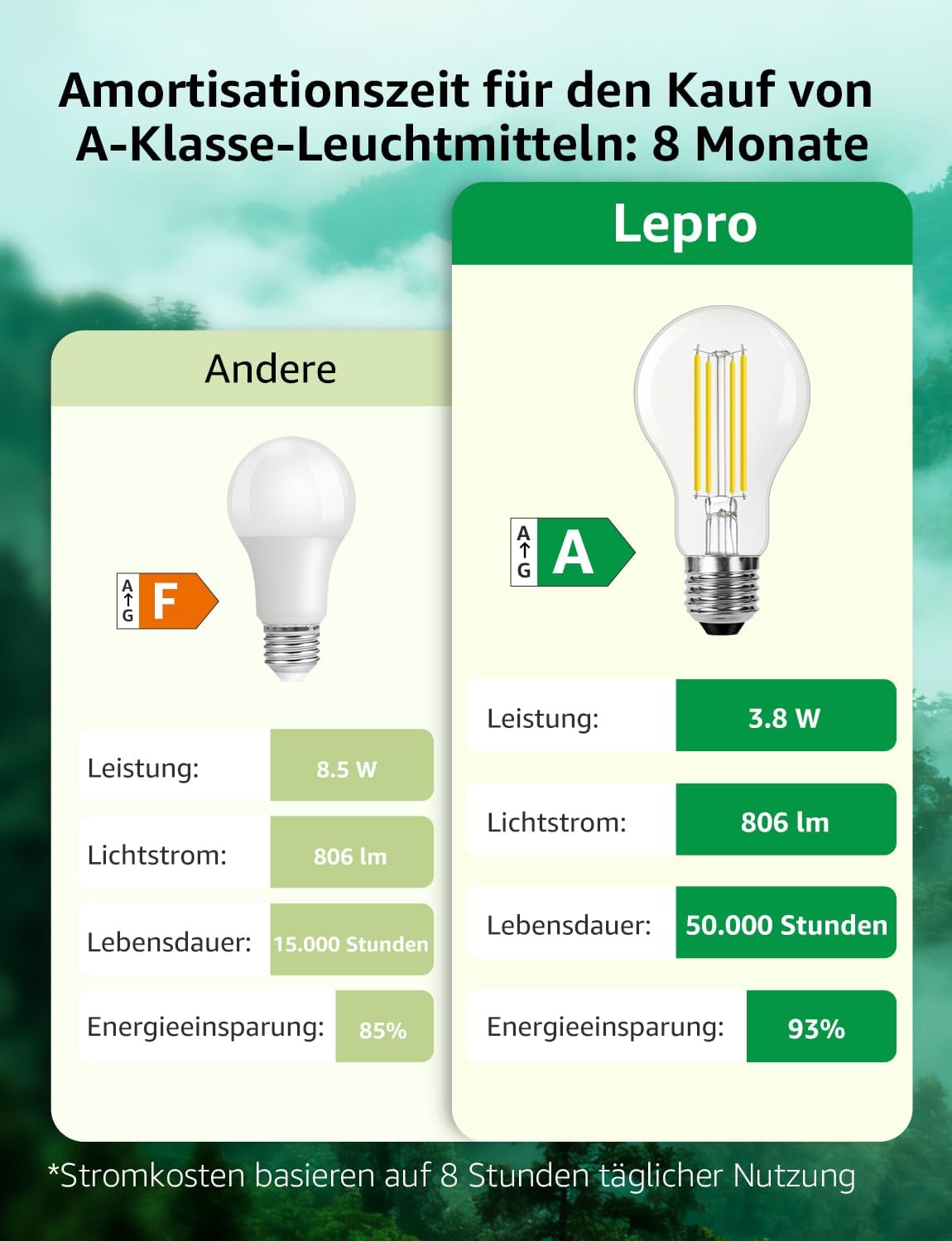 Lepro Energieklasse A E27 LED Warmweiss, 3.8W 806 Lumen Glühbirne E27, Nicht Dimmbar, A60 Led Birne, 2700 Kelvin Warmweiß, 300° Abstrahlwinkel Energiesparlampe, ersetzt 60W Leuchtmittel, 4 Stück