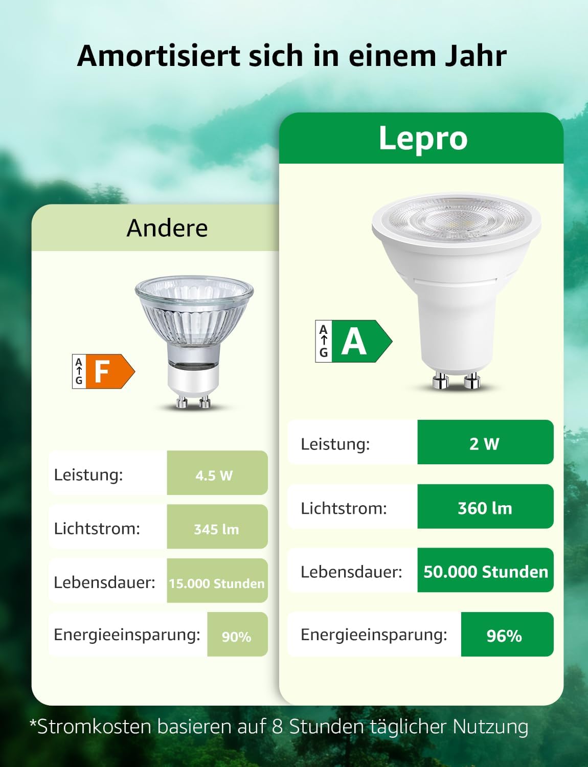 Lepro GU10 LED Warmweiss 2W Lampe, 2700K Warmweiß, 360 Lumen, 38° Abstrahlwinkel, Nicht dimmbar Reflektorlampe, Energiesparendes GU10 LED Leuchtmittel für Wohnzimmer, Küche, Schlafzimmer,4 Stück